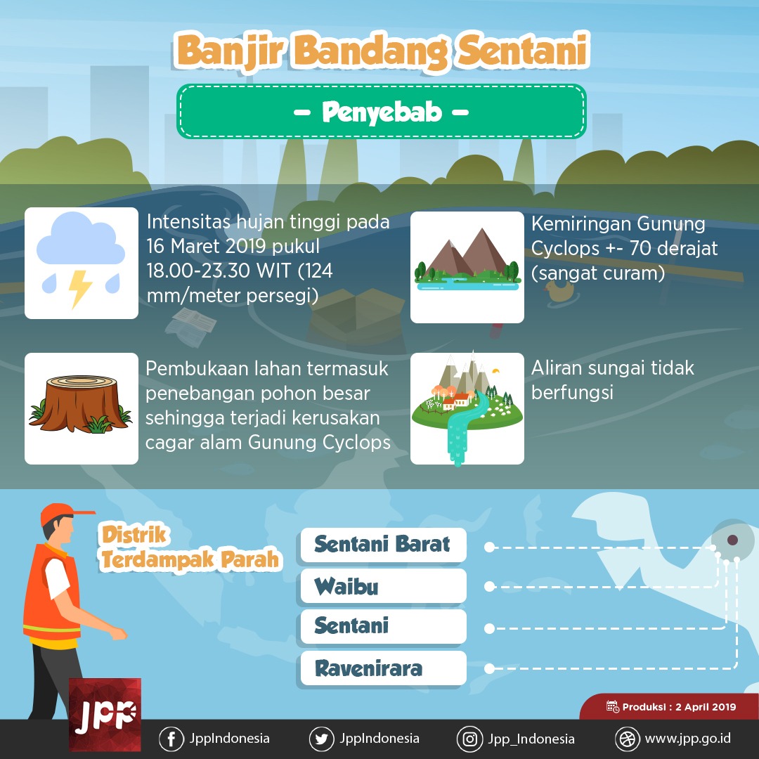 Banjir Bandang Sentani, Penyebab - 20190402